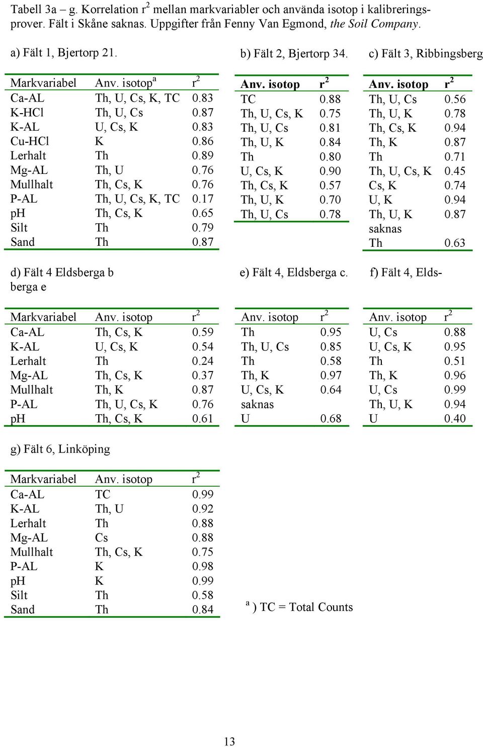 17 ph Th, Cs, K 0.65 Silt Th 0.79 Sand Th 0.87 b) Fält 2, Bjertorp 34. Anv. isotop r 2 TC 0.88 Th, U, Cs, K 0.75 Th, U, Cs 0.81 Th, U, K 0.84 Th 0.80 U, Cs, K 0.90 Th, Cs, K 0.57 Th, U, K 0.