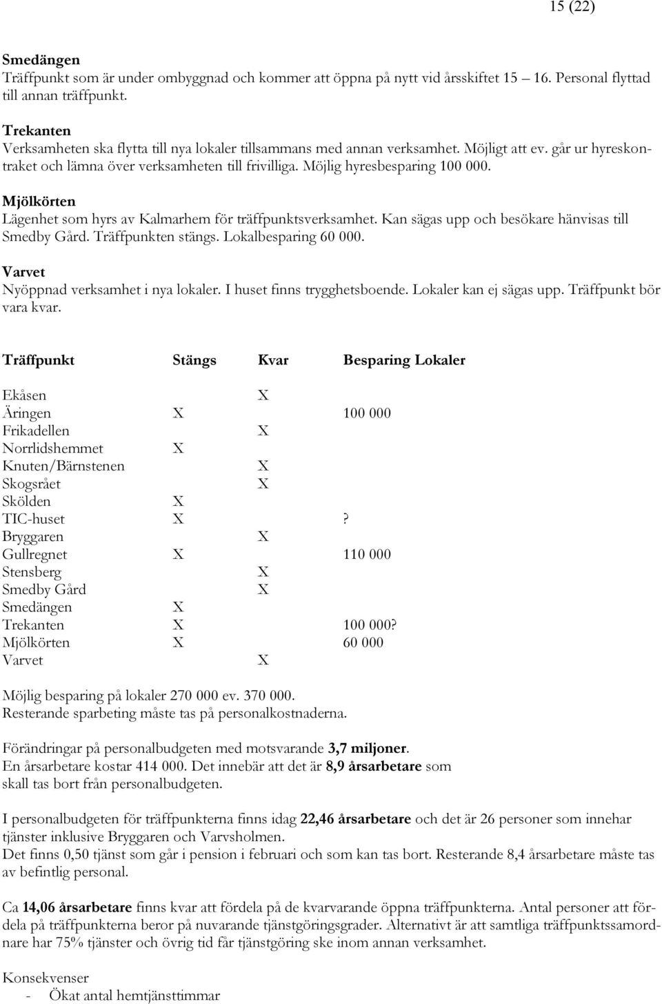 Mjölkörten Lägenhet som hyrs av Kalmarhem för träffpunktsverksamhet. Kan sägas upp och besökare hänvisas till Smedby Gård. Träffpunkten stängs. Lokalbesparing 60 000.