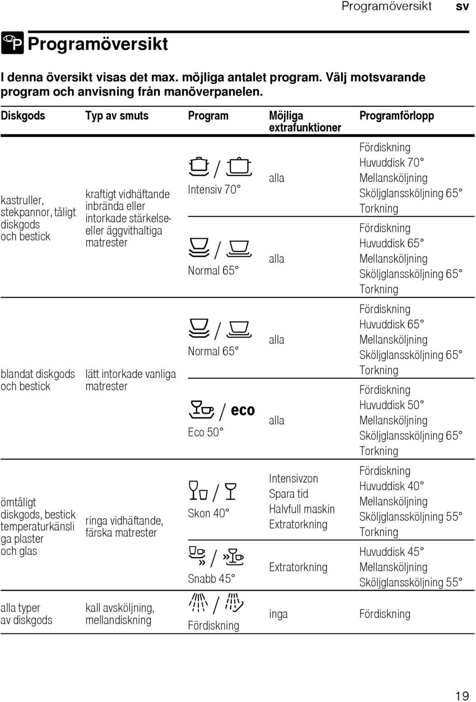 alla typer av diskgods kraftigt vidhäftande inbrända eller intorkade stärkelseeller äggvithaltiga matrester lätt intorkade vanliga matrester ringa vidhäftande, färska matrester kall avsköljning,