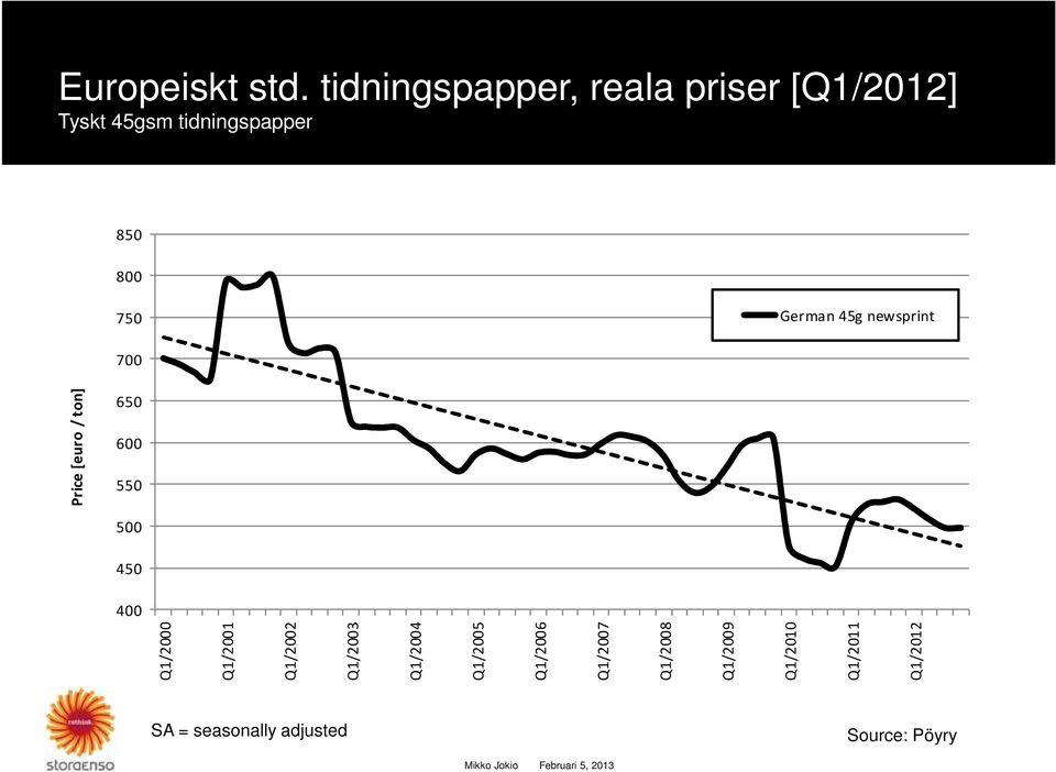 German 45g newsprint 700 650 600 550 500 450 400 Q1/2000 Q1/2001 Q1/2002 Q1/2003