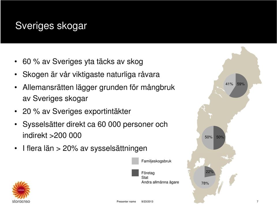 41% 59% Sysselsätter direkt ca 60 000 personer och indirekt >200 000 I flera län > 20% av