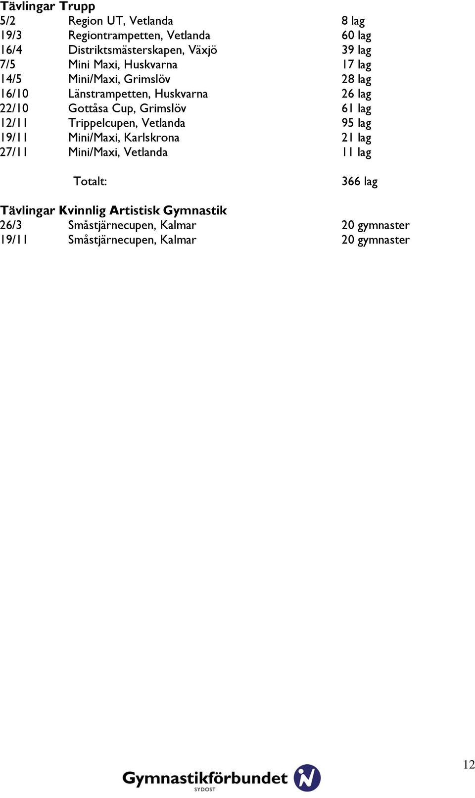 Grimslöv 61 lag 12/11 Trippelcupen, Vetlanda 95 lag 19/11 Mini/Maxi, Karlskrona 21 lag 27/11 Mini/Maxi, Vetlanda 11 lag Totalt: