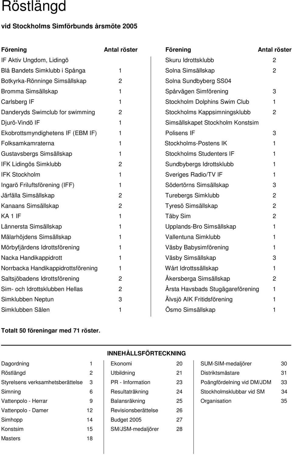 Djurö-Vindö IF Ekobrottsmyndighetens IF (EBM IF) Folksamkamraterna Gustavsbergs Simsällskap IFK Lidingös Simklubb IFK Stockholm Ingarö Friluftsförening (IFF) Järfälla Simsällskap Kanaans Simsällskap
