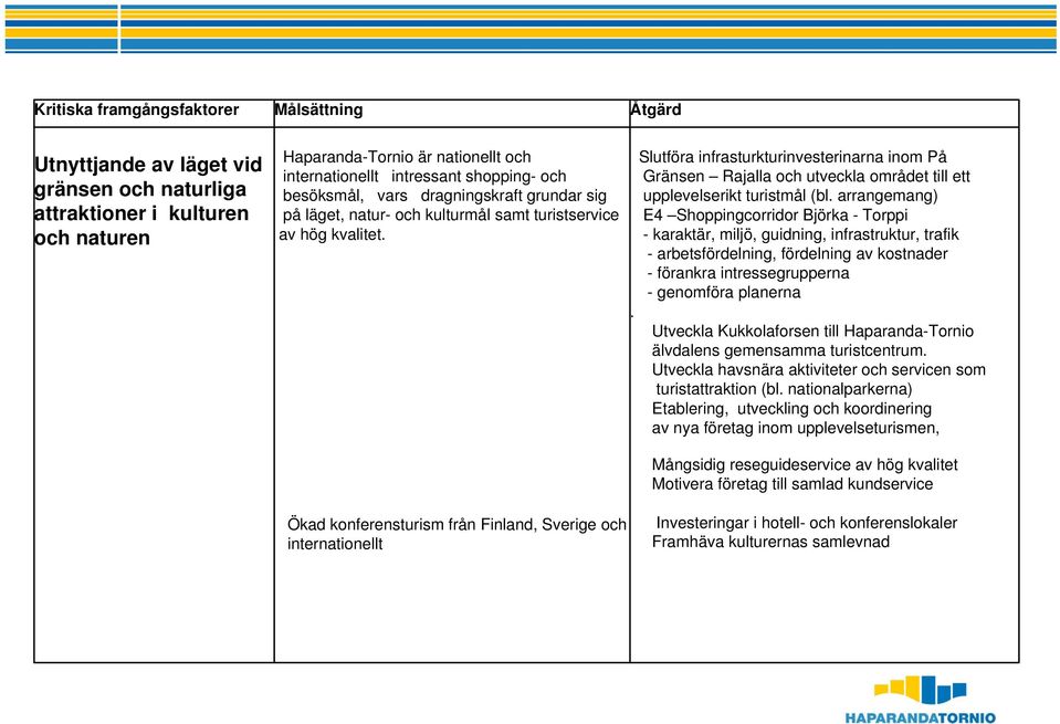 Slutföra infrasturkturinvesterinarna inom På Gränsen Rajalla och utveckla området till ett upplevelserikt turistmål (bl.