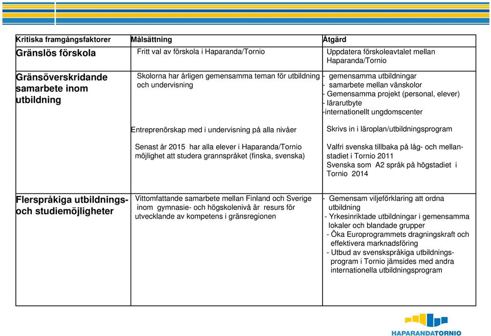 ungdomscenter Entreprenörskap med i undervisning på alla nivåer Senast år 2015 har alla elever i Haparanda/Tornio möjlighet att studera grannspråket (finska, svenska) Skrivs in i