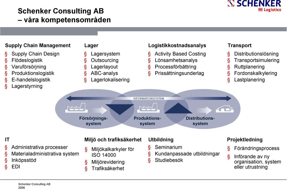 Ruttplanering Fordonskalkylering Lastplanering Försörjningssystem Produktionssystem Distributionssystem IT Miljö och trafiksäkerhet Utbildning Projektledning Administrativa processer