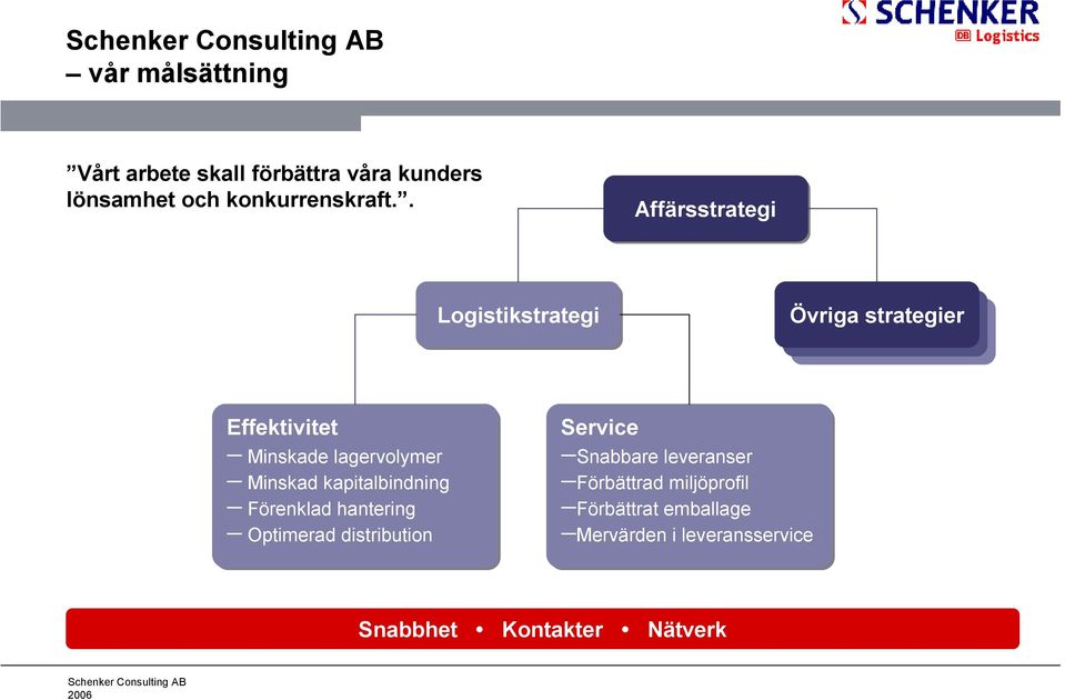 lagervolymer Minskad kapitalbindning Förenklad hantering Optimerad distribution Service Logistikstrategi