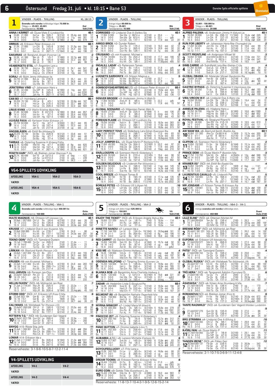 Gul Førstepræmie: 15 000 Volt 210 ANNA I KÄRRET -s8- Djuse Mats E (Lindblad K)a 0:1 33,8K 21 950 Kar La Bs 16/6-7 9/ 210 0 35,g c c 939 12' 1 1: 9 0-0-0 Eri Pe Ov 27/6-9 12/ 2100 d 11g c c 261 10'