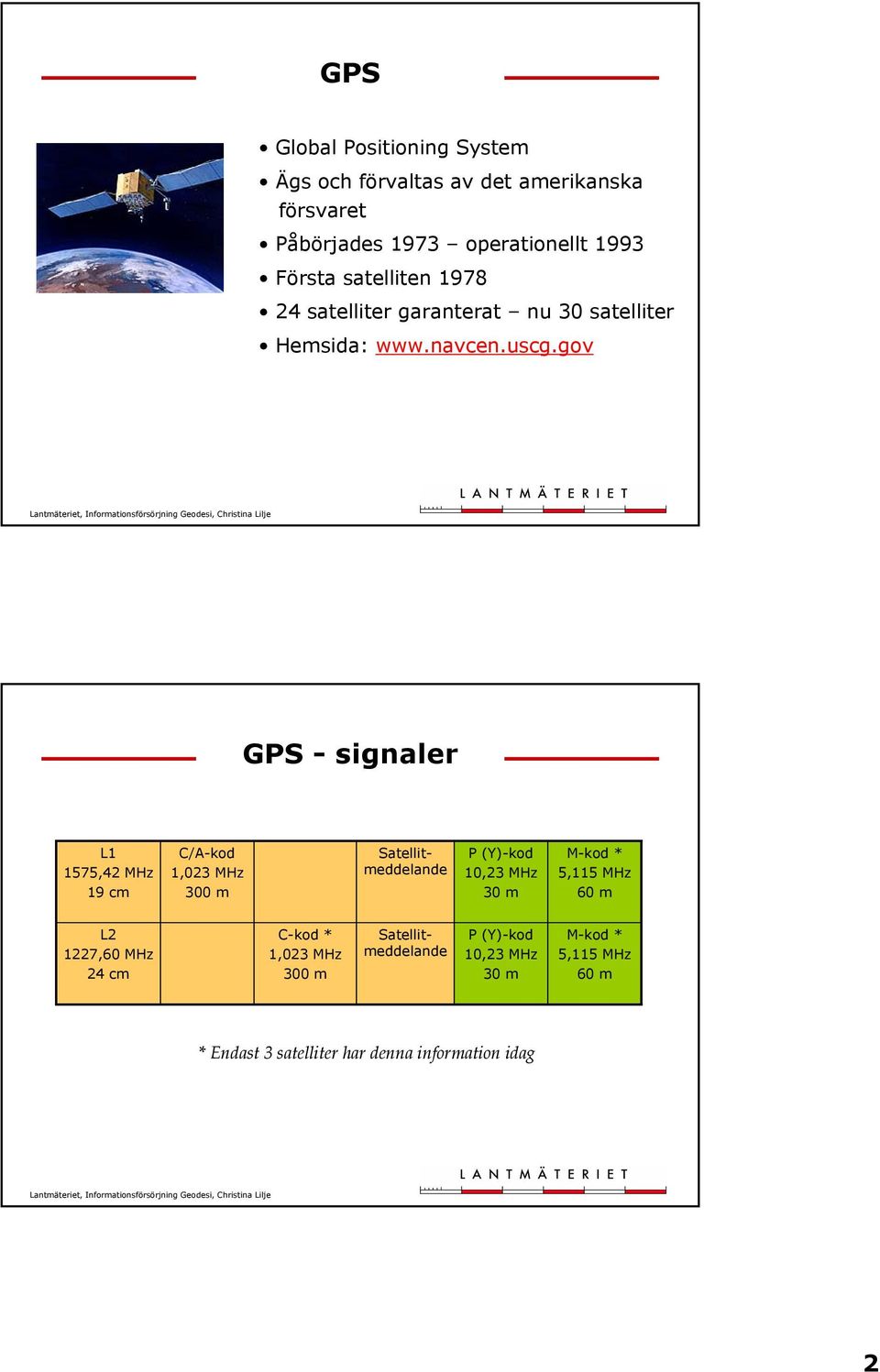 gov GPS - signaler L1 1575,42 MHz 19 cm C/A-kod 1,023 MHz 300 m P (Y)-kod 10,23 MHz 30 m M-kod * 5,115 MHz 60 m L2