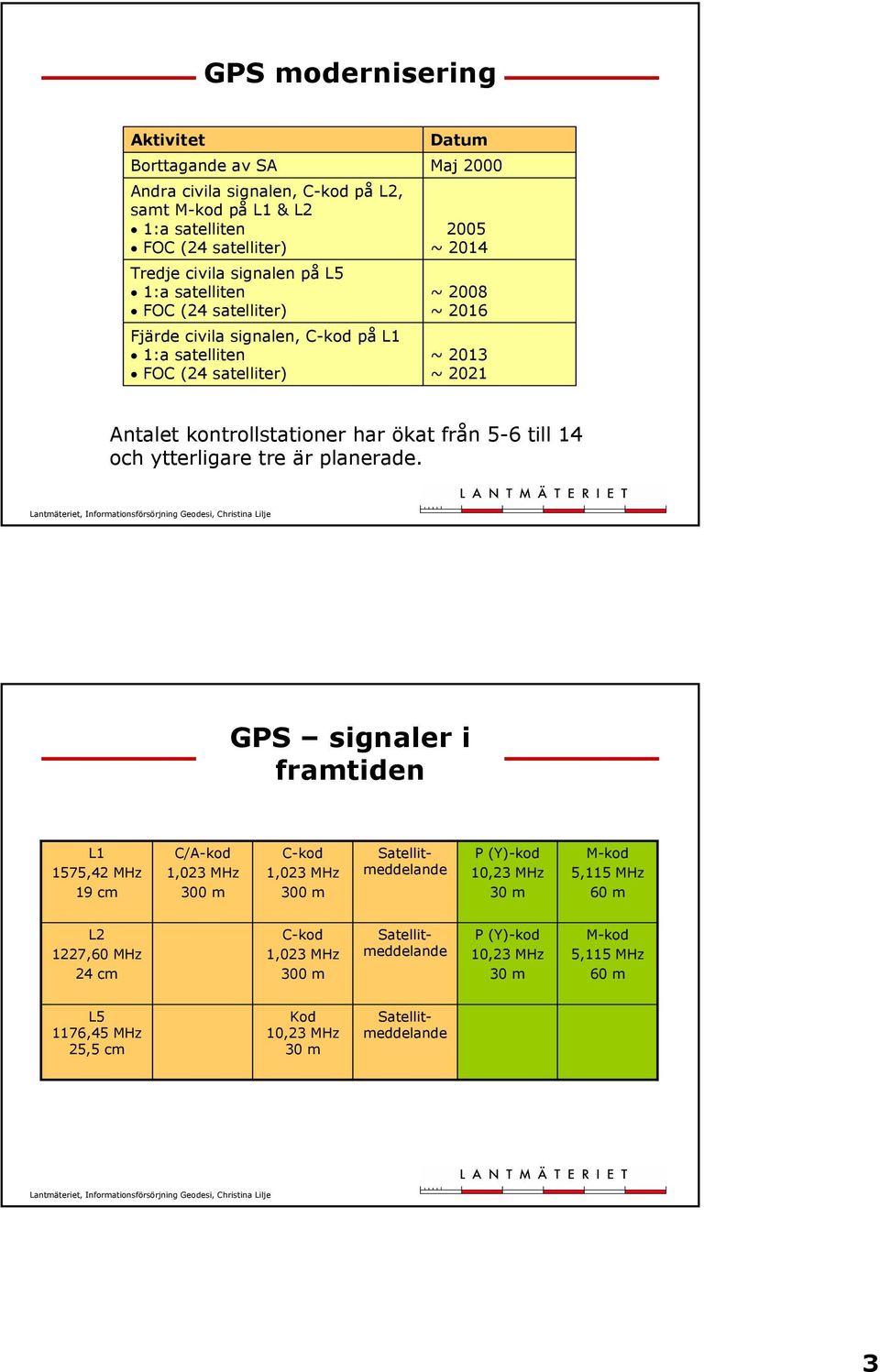 kontrollstationer har ökat från 5-6 till 14 och ytterligare tre är planerade.