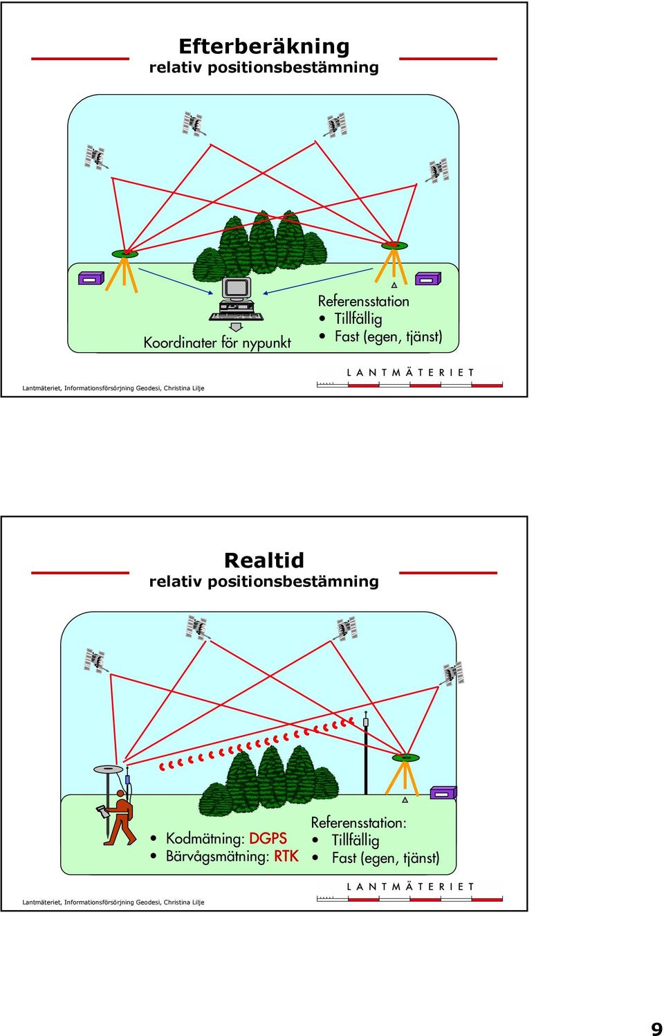 Realtid relativ positionsbestämning Kodmätning: DGPS