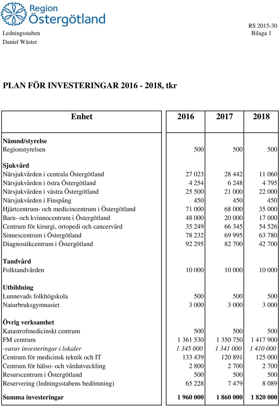 000 68 000 35 000 Barn- och kvinnocentrum i Östergötland 48 000 20 000 17 000 Centrum för kirurgi, ortopedi och cancervård 35 249 66 345 54 526 Sinnescentrum i Östergötland 78 232 69 995 63 780