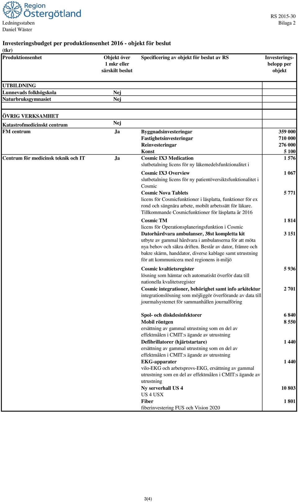 710 000 Reinvesteringar 276 000 Konst 5 100 Centrum för medicinsk teknik och IT Ja Cosmic IX3 Medication 1 576 slutbetalning licens för ny läkemedelsfunktionalitet i CCosmic i IX3 Overview 1 067