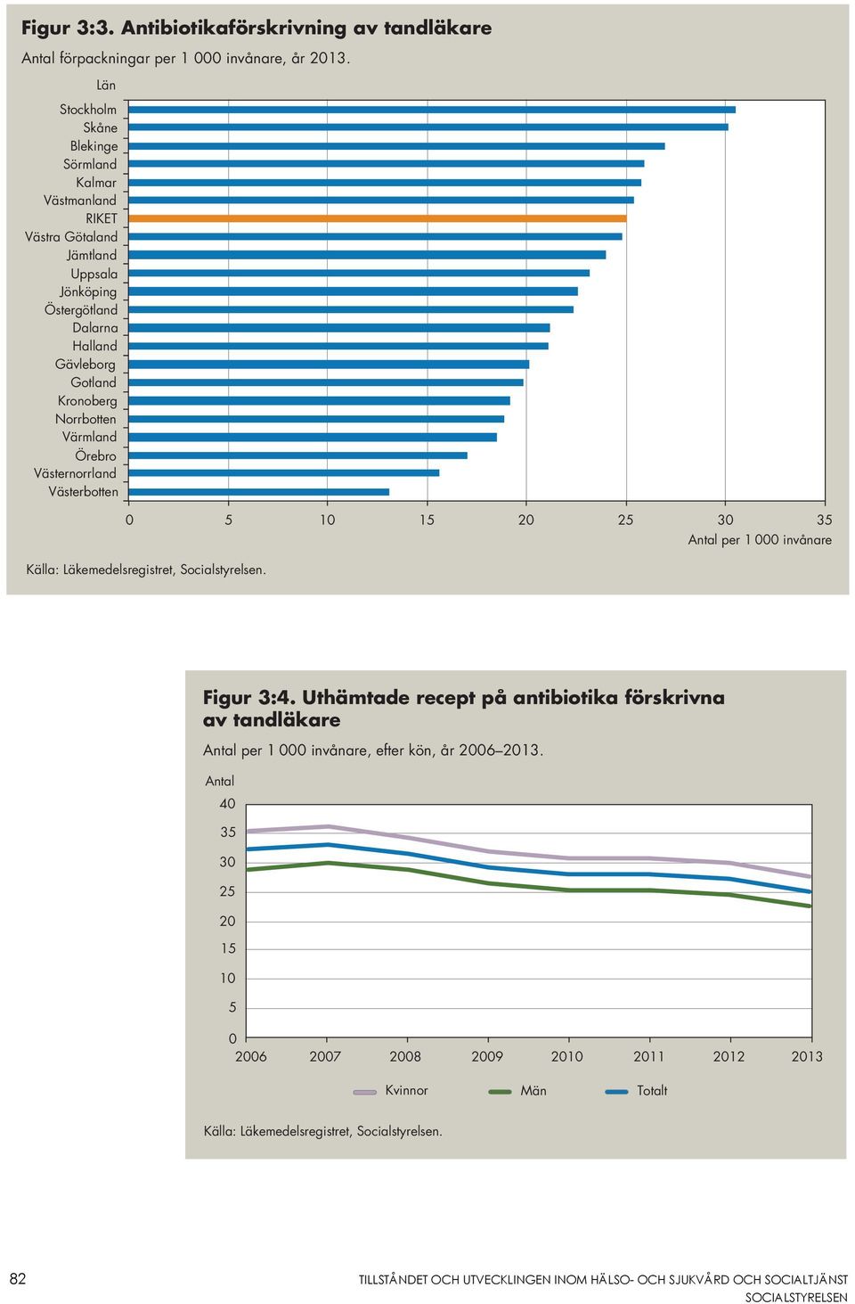 Örebro Västernorrland Västerbotten 0 5 10 15 20 25 30 35 Källa: Läkemedelsregistret, Socialstyrelsen. Antal per 1 000 invånare Figur 3:4.