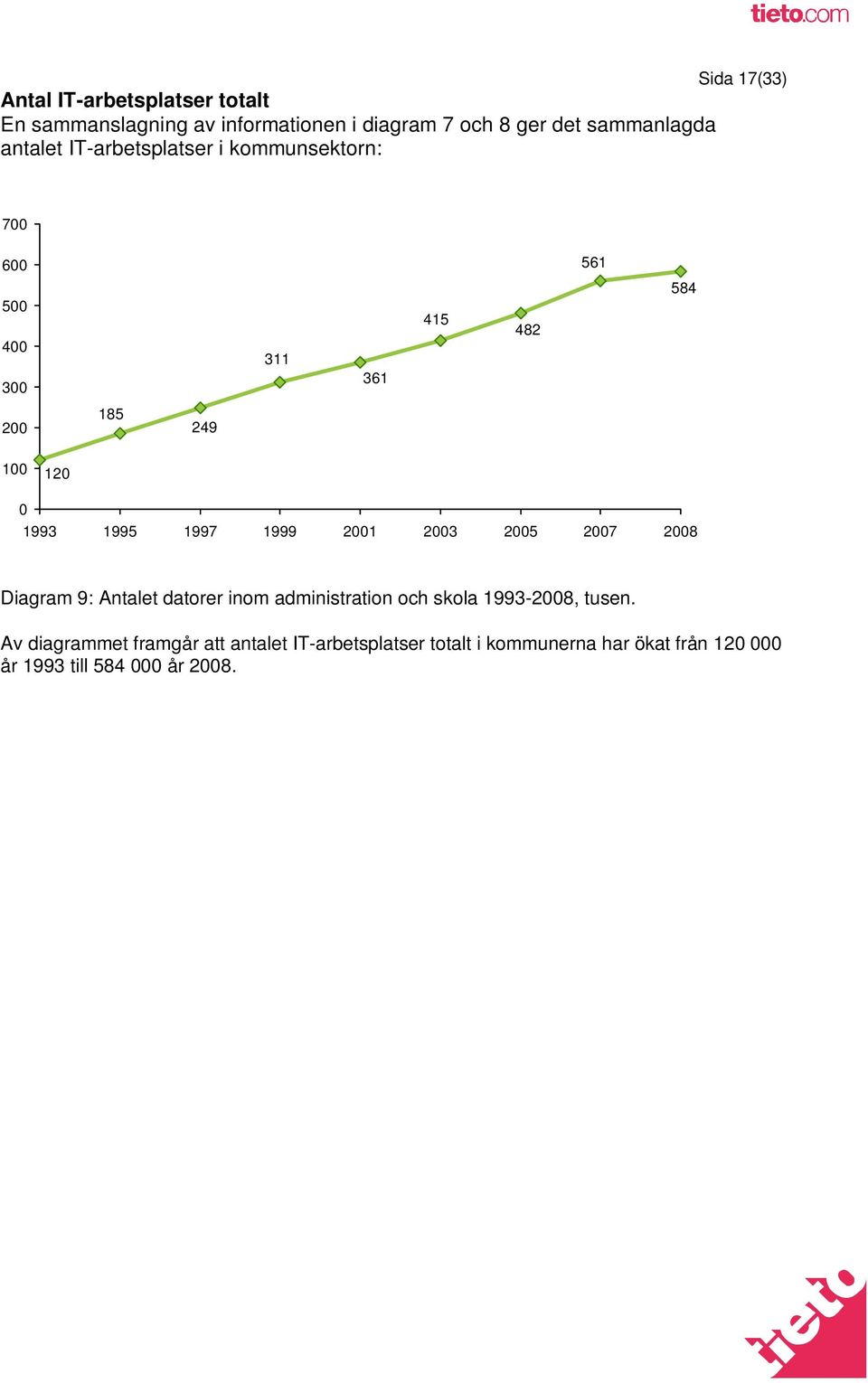 1995 1997 1999 2001 2003 2005 2007 2008 Diagram 9: Antalet datorer inom administration och skola 1993-2008, tusen.