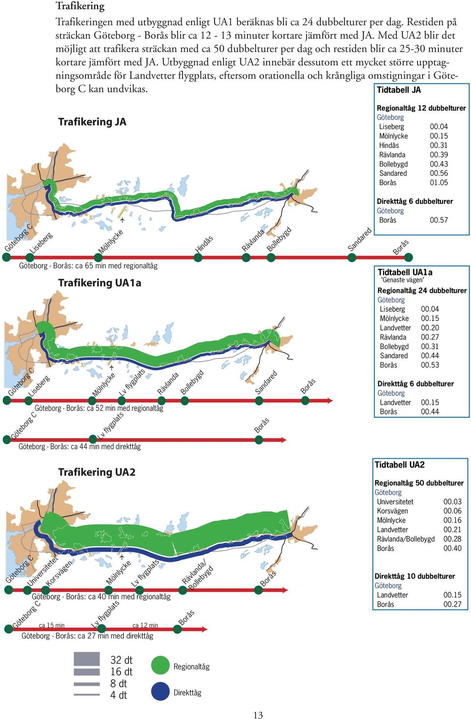 Utbyggnad enligt UA2 innebär dessutom ett mycket större upptagningsområde för Landvetter flygplats, eftersom orationella och krångliga omstigningar i Göteborg C kan undvikas.