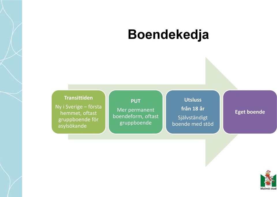 Mer permanent boendeform, oftast gruppboende