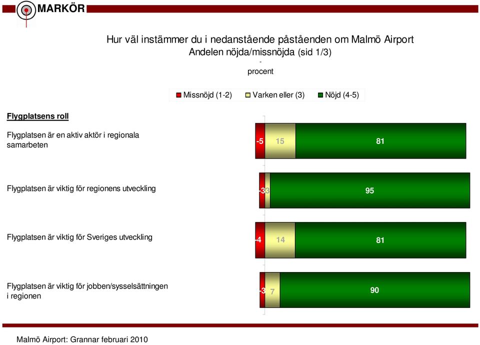 regionala samarbeten -5 15 81 Flygplatsen är viktig för regionens utveckling -33 95 Flygplatsen är
