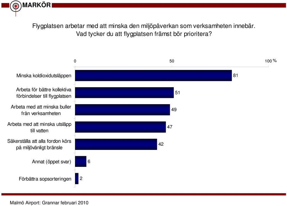 0 50 100% Minska koldioxidutsläppen 81 Arbeta för bättre kollektiva förbindelser till flygplatsen Arbeta med