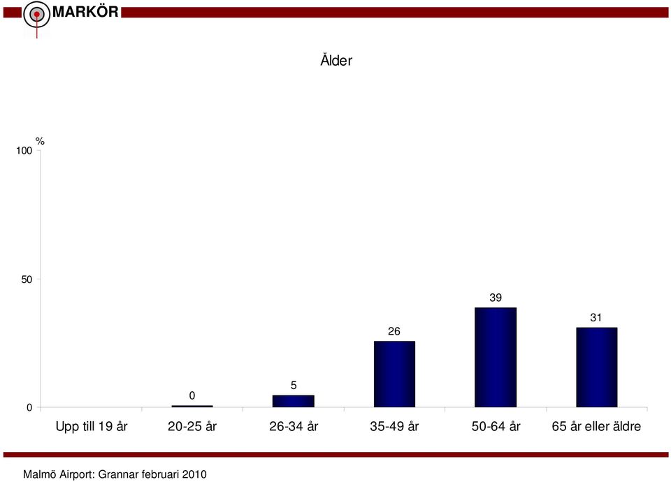 20-25 år 26-34 år 35-49