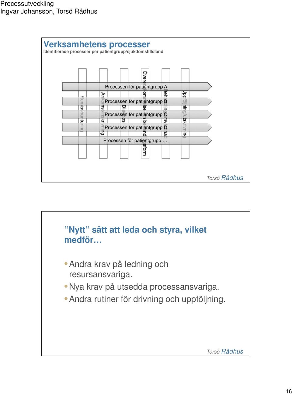 patientgrupp B Processen för patientgrupp C Processen för patientgrupp D Processen för patientgrupp.