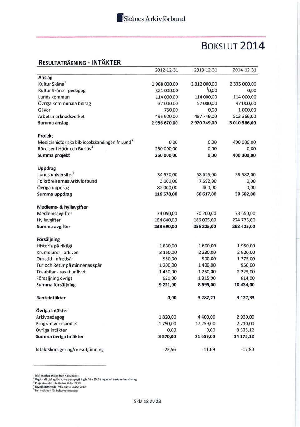 från 2013 o regbnalt verksarnhetsbidrag Projektrnedel från Kuttur Skåne 2013