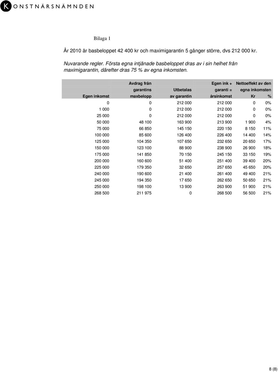 Avdrag från Egen ink + Nettoeffekt av den garantins Utbetalas garanti = egna inkomsten Egen inkomst maxbelopp av garantin årsinkomst Kr % 0 0 212 000 212 000 0 0% 1 000 0 212 000 212 000 0 0% 25 000