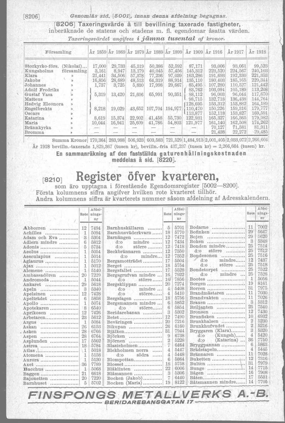 .. 17,000 29,733 45,319 50,386 52,592 87,171 93,006 93,061 99,523 Kungsholms församling 3,161 8,947 13,179 40,045 57,456 145,312 223,520 234,567 240,103 Klara» 21,441 34,506 57,378 77,236 97,039