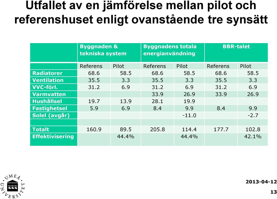 5 3.3 35.5 3.3 35.5 3.3 VVC-förl. 31.2 6.9 31.2 6.9 31.2 6.9 Varmvatten 33.9 26.9 33.9 26.9 Hushållsel 19.7 13.9 28.1 19.