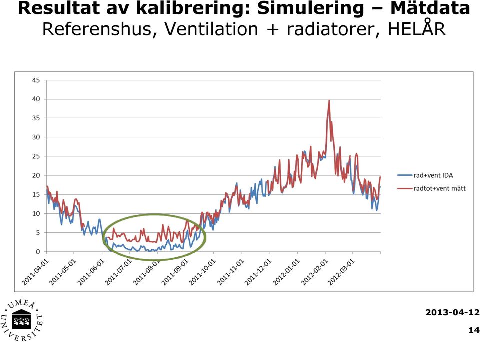 Simulering Mätdata