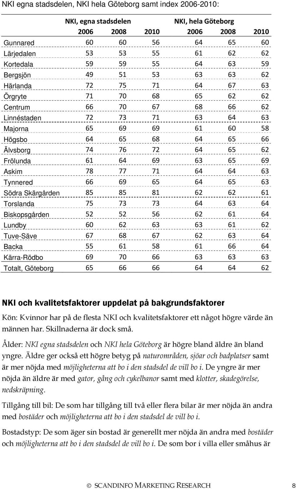 Älvsborg 74 76 72 64 65 62 Frölunda 6 64 69 63 65 69 Askim 78 77 7 64 64 63 Tynnered 66 69 65 64 65 63 Södra Skärgården 85 85 8 62 62 6 Torslanda 75 73 73 64 63 64 Biskopsgården 52 52 56 62 6 64