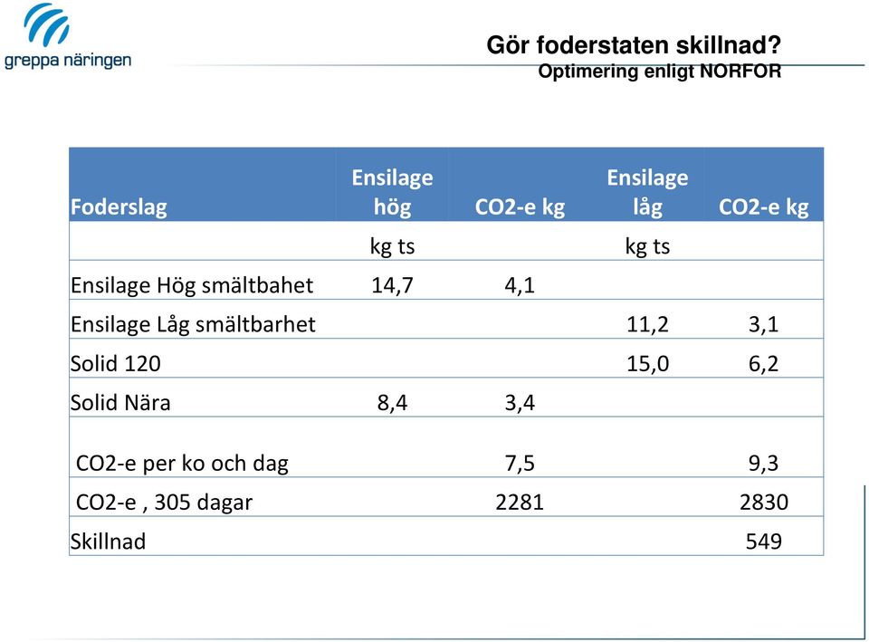 låg kg ts CO2 e kg Ensilage Hög smältbahet 14,7 4,1 Ensilage Låg