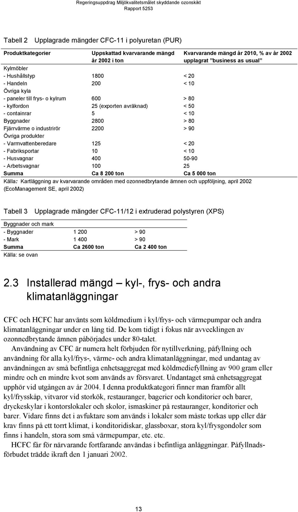 2200 > 90 Övriga produkter - Varmvattenberedare 125 < 20 - Fabriksportar 10 < 10 - Husvagnar 400 50-90 - Arbetsvagnar 100 25 Summa Ca 8 200 ton Ca 5 000 ton Källa: Kartläggning av kvarvarande områden
