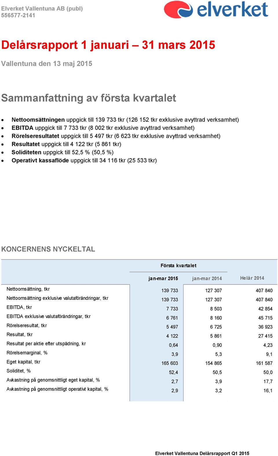 Soliditeten uppgick till 52,5 % (50,5 %) Operativt kassaflöde uppgick till 34 116 tkr (25 533 tkr) KONCERNENS NYCKELTAL jan-mar 2015 jan-mar 2014 Helår 2014 Nettoomsättning, tkr 139 733 127 307 407