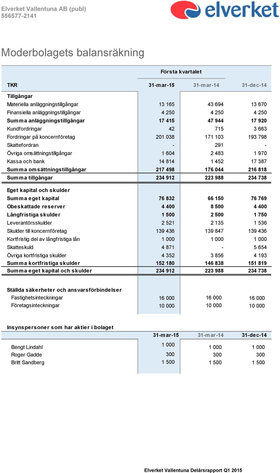 och bank 14 814 1 452 17 387 Summa omsättningstillgångar 217 498 176 044 216 818 Summa tillgångar 234 912 223 988 234 738 Eget kapital och skulder Summa eget kapital 76 832 66 150 76 769 Obeskattade