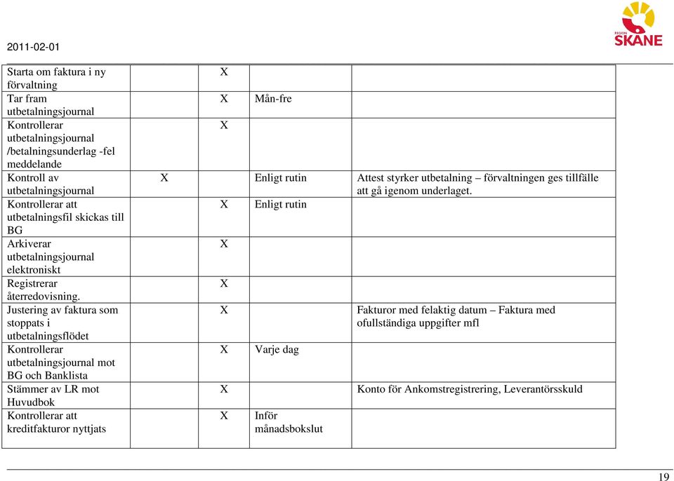 Kontrollerar att Enligt rutin utbetalningsfil skickas till BG Arkiverar utbetalningsjournal elektroniskt Registrerar återredovisning.