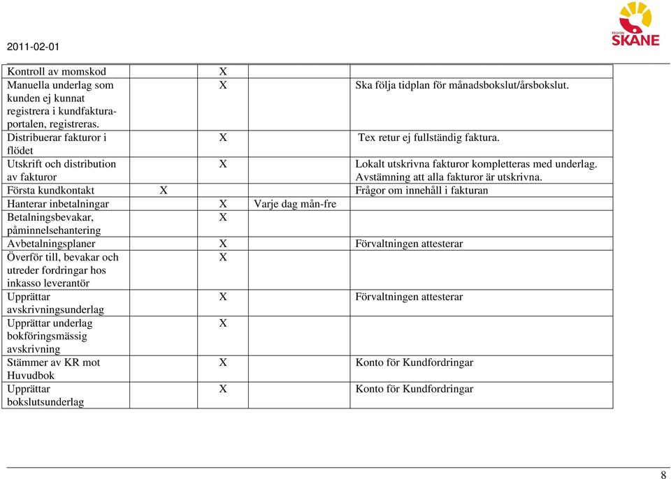 Första kundkontakt Frågor om innehåll i fakturan Hanterar inbetalningar Varje dag mån-fre Betalningsbevakar, påminnelsehantering Avbetalningsplaner Förvaltningen attesterar Överför till, bevakar och