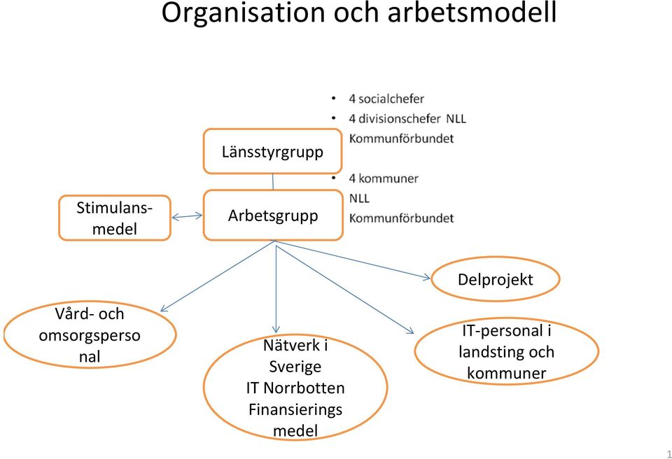 nal Nätverk i Sverige IT Norrbotten Finansierings