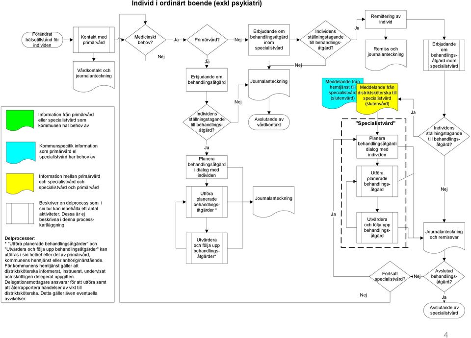 Remittering av individ Remiss och journalanteckning Meddelande från hemtjänst till Meddelande från specialistvård distriktsköterska till (slutenvård) specialistvård (slutenvård) Erbjudande om