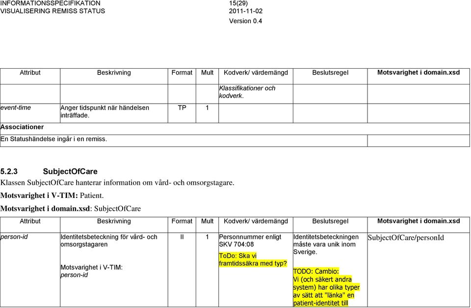 xsd: SubjectOfCare Attribut Beskrivning Format Mult Kodverk/ värdemängd Beslutsregel Motsvarighet i domain.