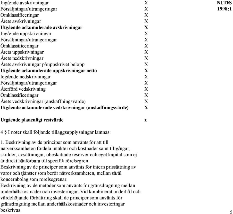 Ömklassificeringar Årets vedskrivningar (anskaffningsvärde) Utgående ackumulerade vedskrivningar (anskaffningsvärde) Utgående planenligt restvärde 4 I noter skall följande tilläggsupplysningar