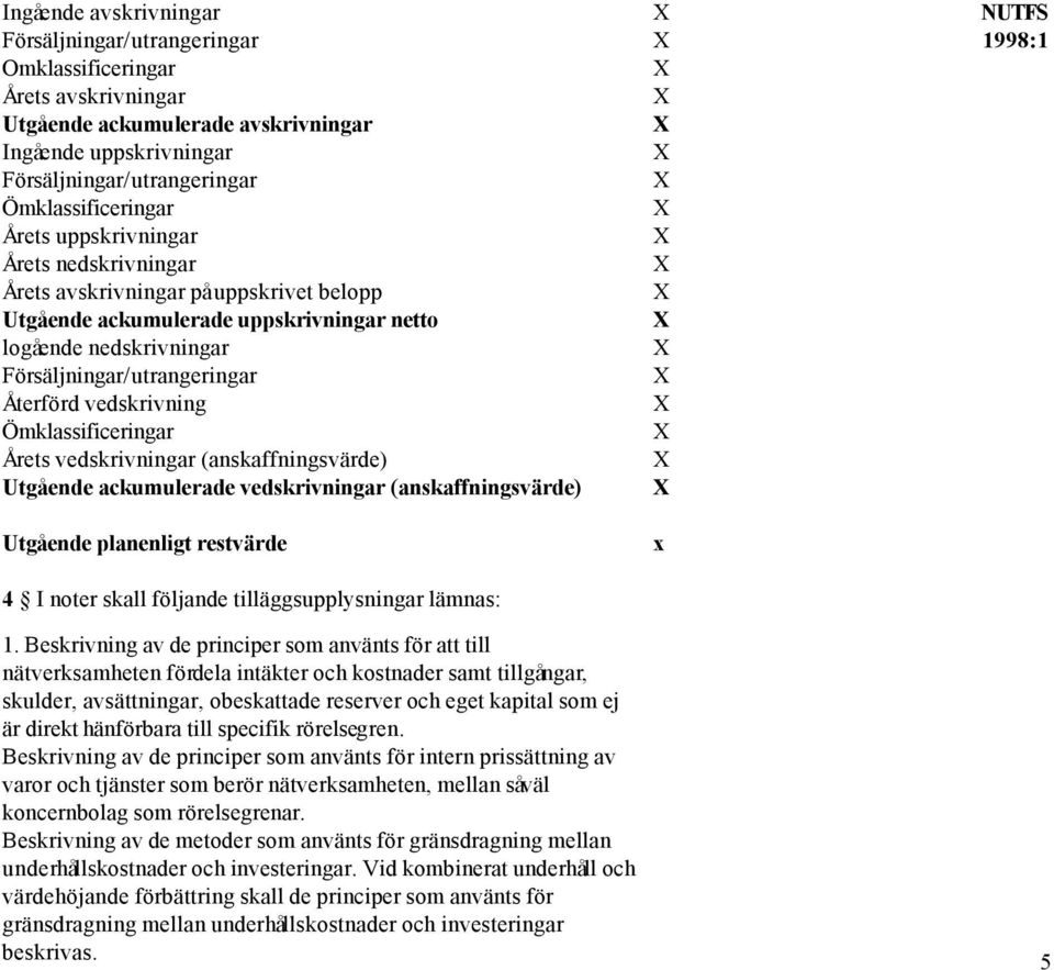 Ömklassificeringar Årets vedskrivningar (anskaffningsvärde) Utgående ackumulerade vedskrivningar (anskaffningsvärde) Utgående planenligt restvärde 4 I noter skall följande tilläggsupplysningar