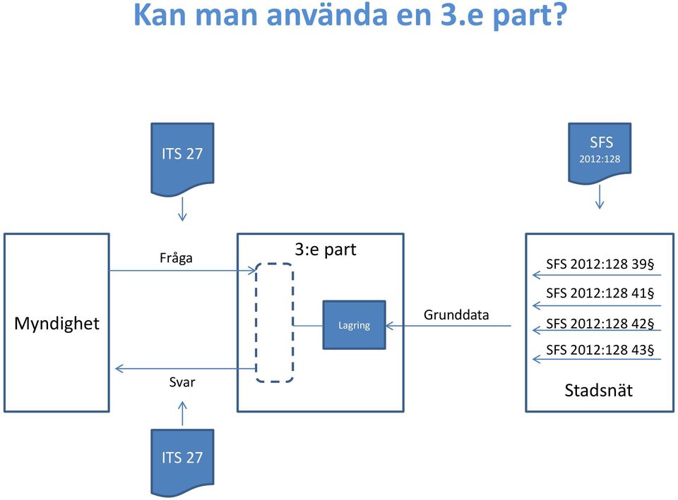 2012:128 39 Myndighet Lagring Grunddata SFS