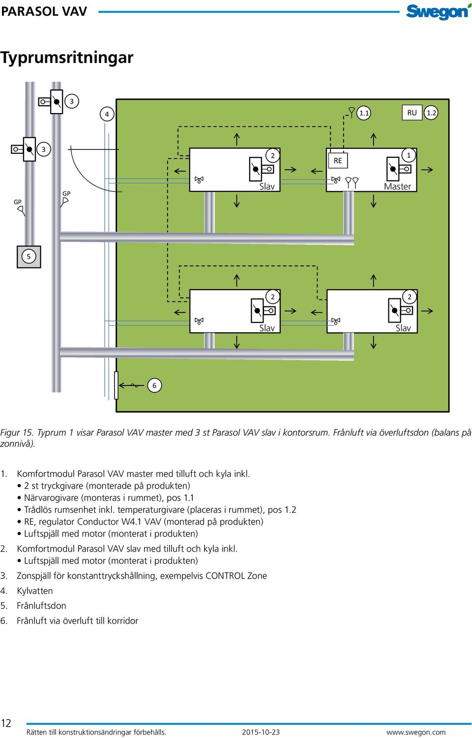 1 Trådlös rumsenhet inkl. temperaturgivare (placeras i rummet), pos 1.2 RE, regulator Conductor W4.1 VAV (monterad på produkten) Luftspjäll med motor (monterat i produkten) 2.