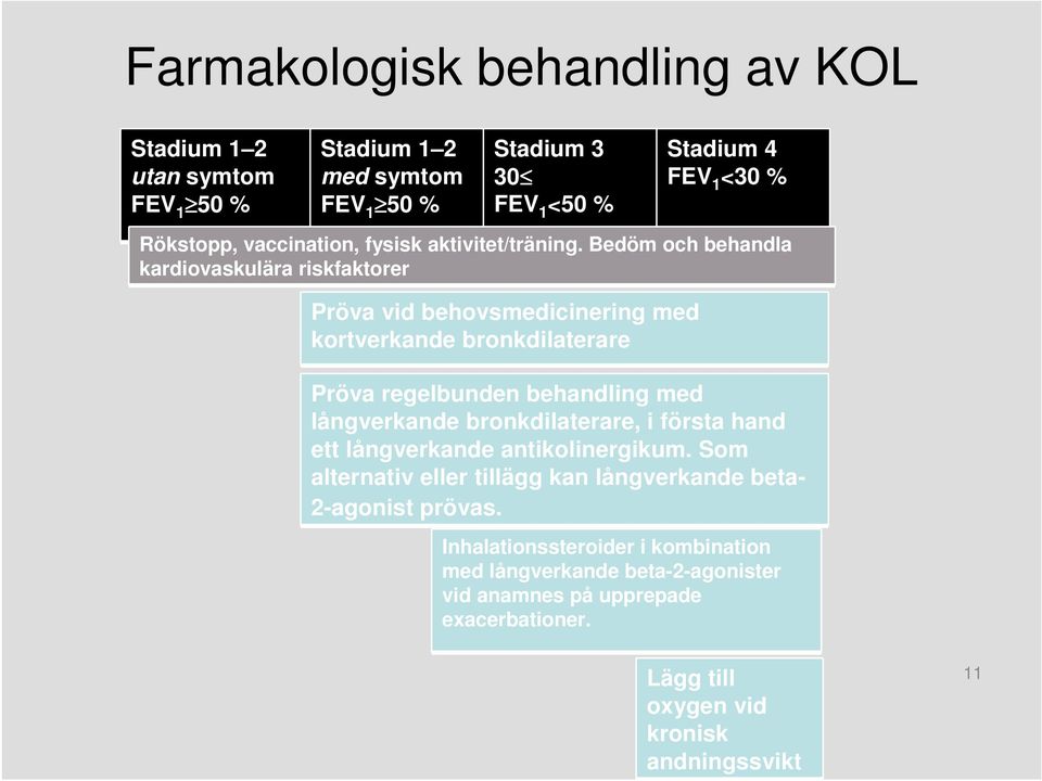 Bedöm och behandla kardiovaskulära riskfaktorer Pröva vid behovsmedicinering med kortverkande bronkdilaterare Pröva regelbunden behandling med långverkande