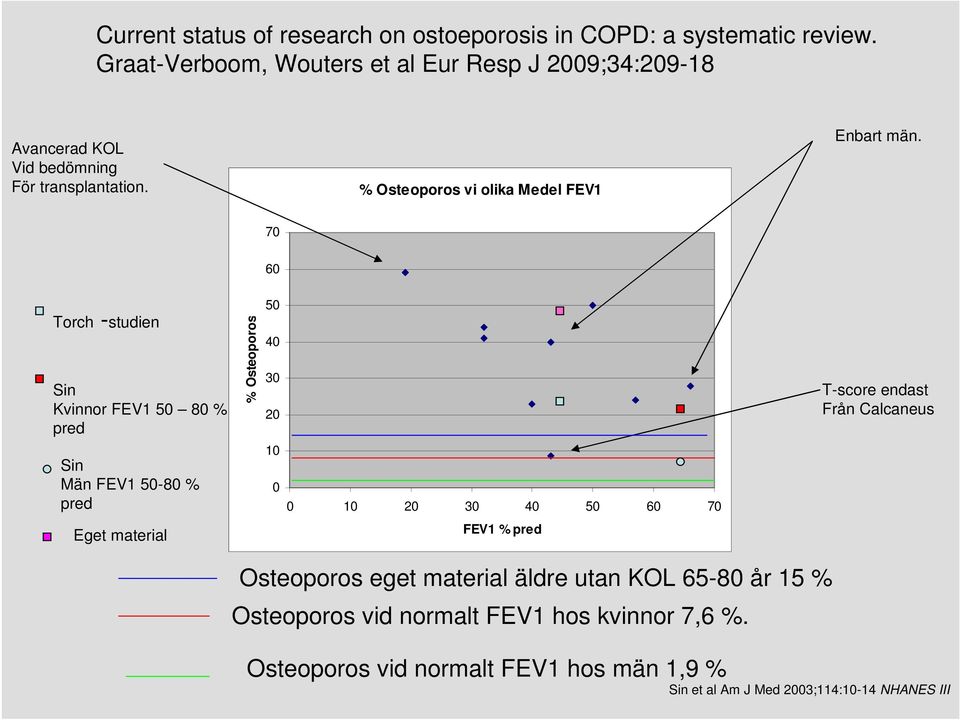 70 60 Torch -studien Sin Kvinnor FEV1 50 80 % pred Sin Män FEV1 50-80 % pred % Osteoporos 50 40 30 20 10 0 0 10 20 30 40 50 60 70 T-score endast