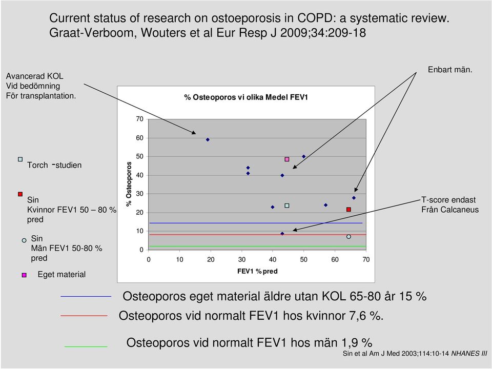 70 60 Torch -studien Sin Kvinnor FEV1 50 80 % pred Sin Män FEV1 50-80 % pred % Osteoporos 50 40 30 20 10 0 0 10 20 30 40 50 60 70 T-score endast