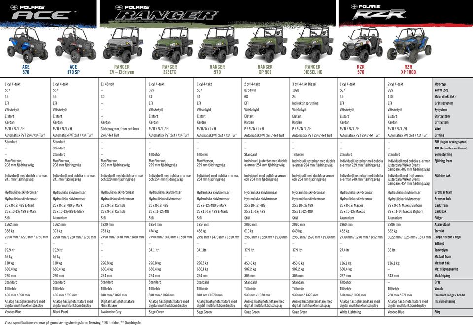 twin 68 Individuell justerbar med dubbla a-armar 254 mm fjädringsväg Individuell med dubbla a-armar och 254 mm fjädringsväg 3 cyl 4-takt Diesel 1028 24 Indirekt insprutning Individuell justerbar med