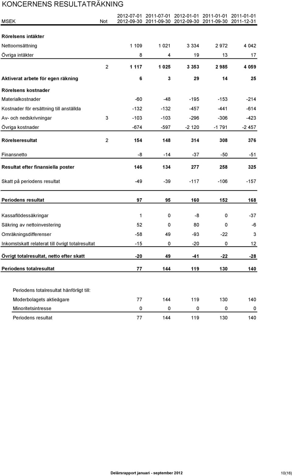 3-13 -13-296 -36-423 Övriga kostnader -674-597 -2 12-1 791-2 457 Rörelseresultat 2 154 148 314 38 376 Finansnetto -8-14 -37-5 -51 Resultat efter finansiella poster 146 134 277 258 325 Skatt på