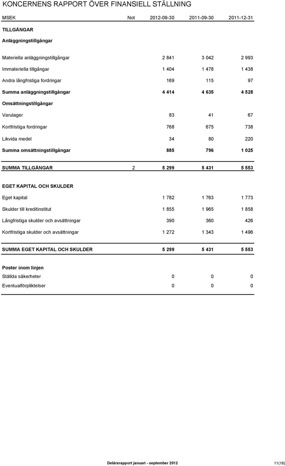 omsättningstillgångar 885 796 1 25 SUMMA TILLGÅNGAR 2 5 299 5 431 5 553 EGET KAPITAL OCH SKULDER Eget kapital 1 782 1 763 1 773 Skulder till kreditinstitut 1 855 1 965 1 858 Långfristiga skulder och